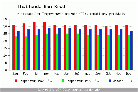 Klimadiagramm Ban Krud, Temperatur