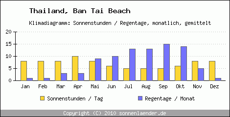 Klimadiagramm: Thailand, Sonnenstunden und Regentage Ban Tai Beach 