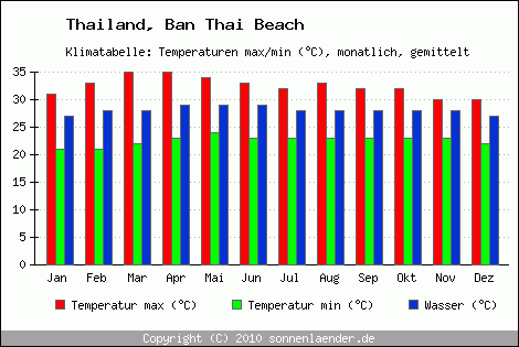Klimadiagramm Ban Thai Beach, Temperatur