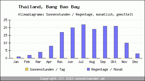 Klimadiagramm: Thailand, Sonnenstunden und Regentage Bang Bao Bay 