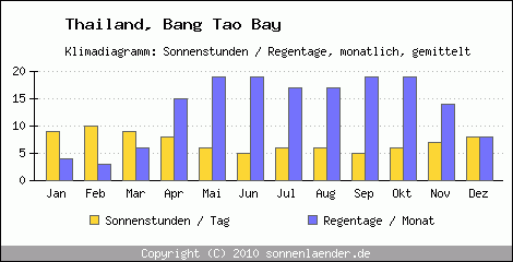 Klimadiagramm: Thailand, Sonnenstunden und Regentage Bang Tao Bay 