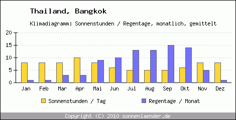 Klimadiagramm: Thailand, Sonnenstunden und Regentage Bangkok 