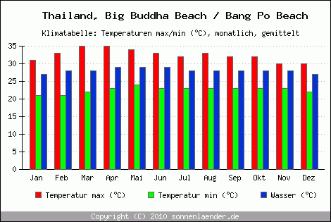 Klimadiagramm Big Buddha Beach / Bang Po Beach, Temperatur