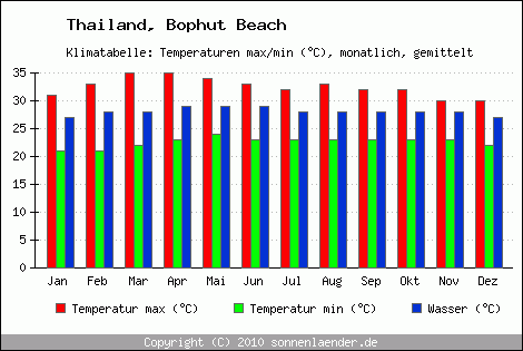 Klimadiagramm Bophut Beach, Temperatur