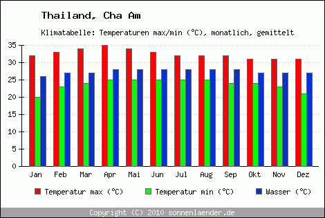 Klimadiagramm Cha Am, Temperatur