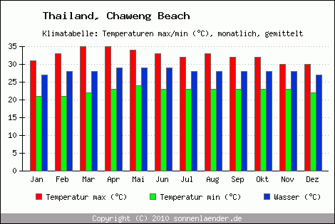 Klimadiagramm Chaweng Beach, Temperatur