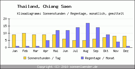 Klimadiagramm: Thailand, Sonnenstunden und Regentage Chiang Saen 