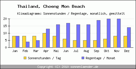 Klimadiagramm: Thailand, Sonnenstunden und Regentage Choeng Mon Beach 