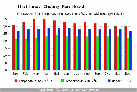 Klimadiagramm Choeng Mon Beach, Temperatur