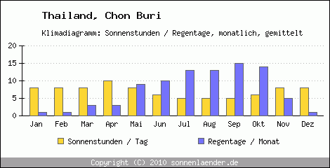 Klimadiagramm: Thailand, Sonnenstunden und Regentage Chon Buri 