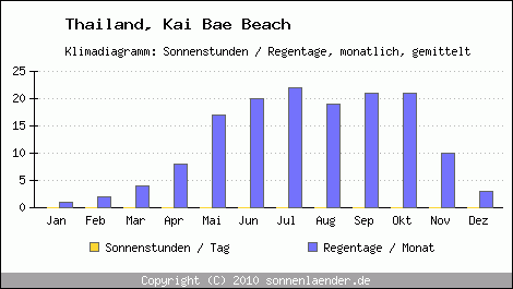 Klimadiagramm: Thailand, Sonnenstunden und Regentage Kai Bae Beach 