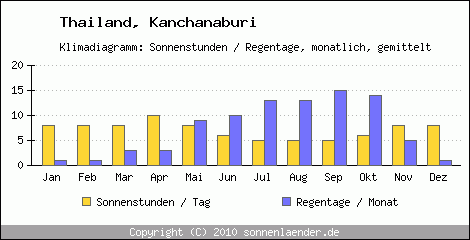 Klimadiagramm: Thailand, Sonnenstunden und Regentage Kanchanaburi 