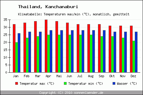 Klimadiagramm Kanchanaburi, Temperatur