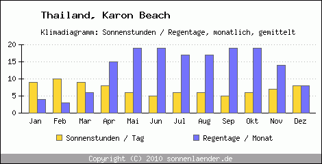 Klimadiagramm: Thailand, Sonnenstunden und Regentage Karon Beach 