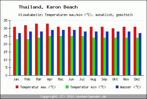 Klimadiagramm Karon Beach, Temperatur