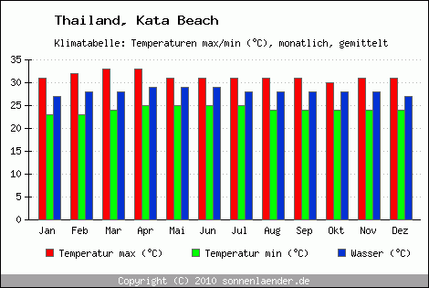 Klimadiagramm Kata Beach, Temperatur