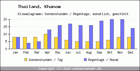 Klimadiagramm: Thailand, Sonnenstunden und Regentage Khanom 