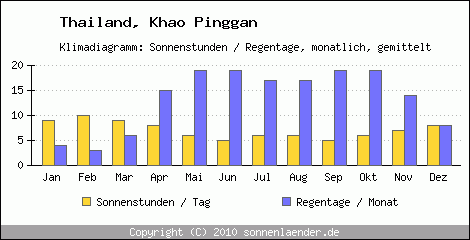 Klimadiagramm: Thailand, Sonnenstunden und Regentage Khao Pinggan 