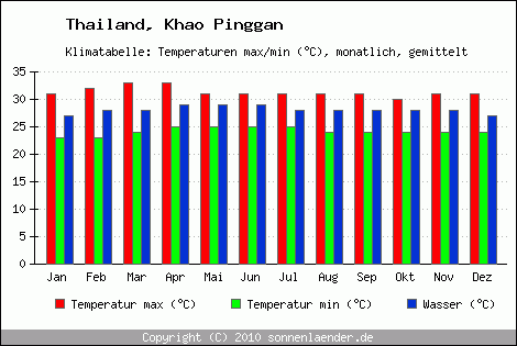 Klimadiagramm Khao Pinggan, Temperatur