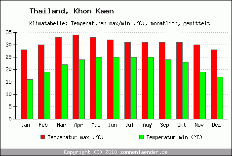 Klimadiagramm Khon Kaen, Temperatur