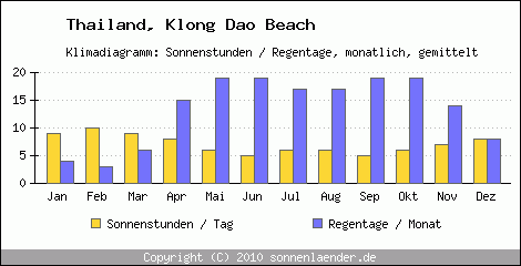 Klimadiagramm: Thailand, Sonnenstunden und Regentage Klong Dao Beach 