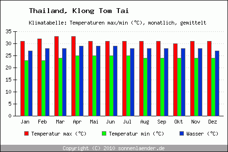Klimadiagramm Klong Tom Tai, Temperatur