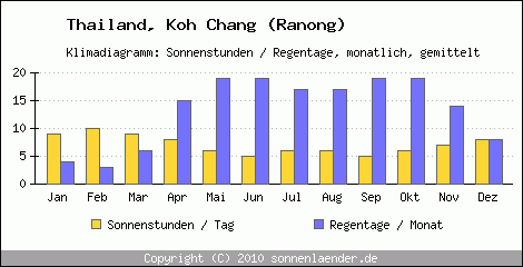 Klimadiagramm: Thailand, Sonnenstunden und Regentage Koh Chang (Ranong) 