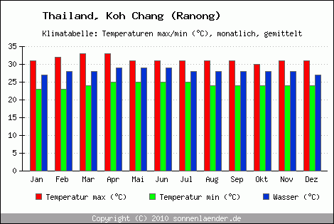 Klimadiagramm Koh Chang (Ranong), Temperatur