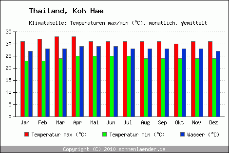 Klimadiagramm Koh Hae, Temperatur