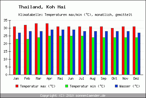 Klimadiagramm Koh Hai, Temperatur