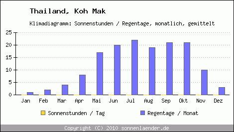 Klimadiagramm: Thailand, Sonnenstunden und Regentage Koh Mak 