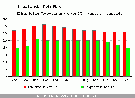 Klimadiagramm Koh Mak, Temperatur