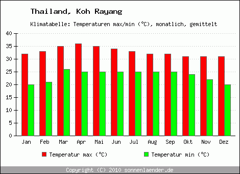 Klimadiagramm Koh Rayang, Temperatur