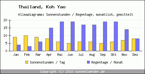 Klimadiagramm: Thailand, Sonnenstunden und Regentage Koh Yao 