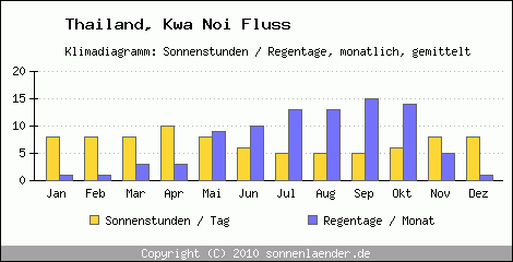 Klimadiagramm: Thailand, Sonnenstunden und Regentage Kwa Noi Fluss 