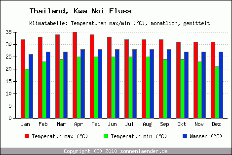 Klimadiagramm Kwa Noi Fluss, Temperatur