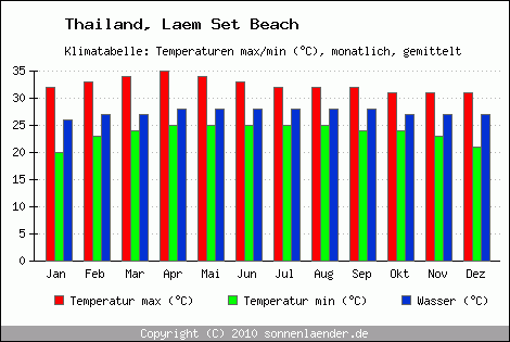 Klimadiagramm Laem Set Beach, Temperatur