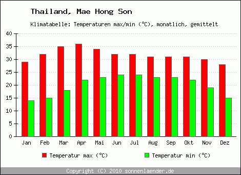 Klimadiagramm Mae Hong Son, Temperatur