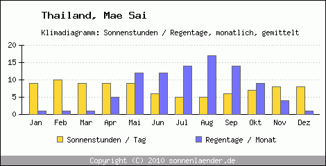 Klimadiagramm: Thailand, Sonnenstunden und Regentage Mae Sai 