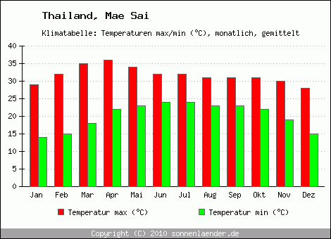 Klimadiagramm Mae Sai, Temperatur