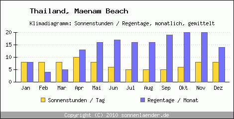 Klimadiagramm: Thailand, Sonnenstunden und Regentage Maenam Beach 