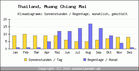 Klimadiagramm: Thailand, Sonnenstunden und Regentage Muang Chiang Mai 