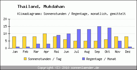 Klimadiagramm: Thailand, Sonnenstunden und Regentage Mukdahan 