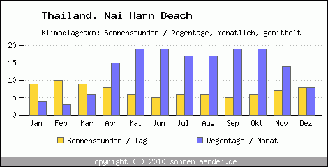 Klimadiagramm: Thailand, Sonnenstunden und Regentage Nai Harn Beach 