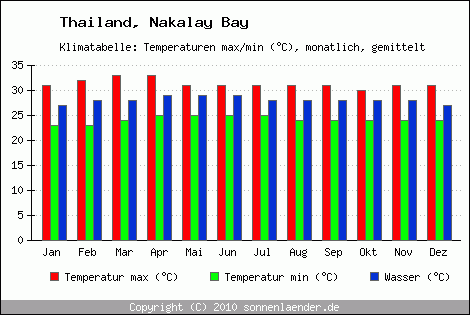 Klimadiagramm Nakalay Bay, Temperatur