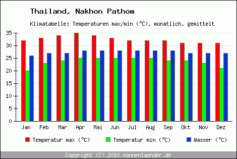 Klimadiagramm Nakhon Pathom, Temperatur