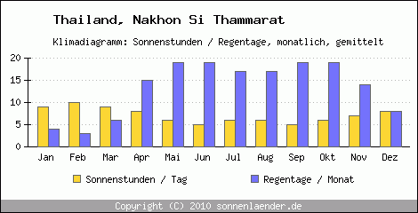 Klimadiagramm: Thailand, Sonnenstunden und Regentage Nakhon Si Thammarat 