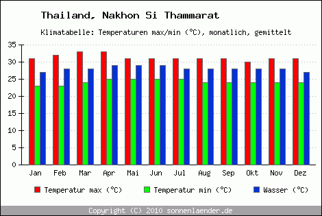 Klimadiagramm Nakhon Si Thammarat, Temperatur