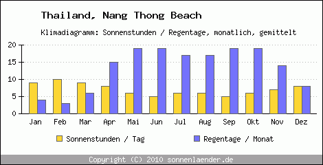 Klimadiagramm: Thailand, Sonnenstunden und Regentage Nang Thong Beach 