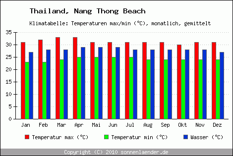 Klimadiagramm Nang Thong Beach, Temperatur